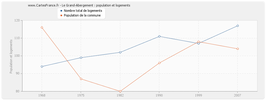 Le Grand-Abergement : population et logements